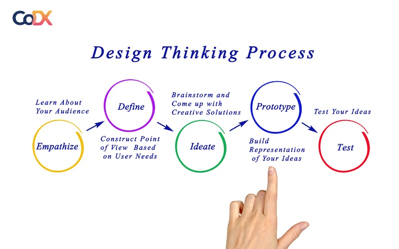 Quy trình xây dựng Design thinking là gì?