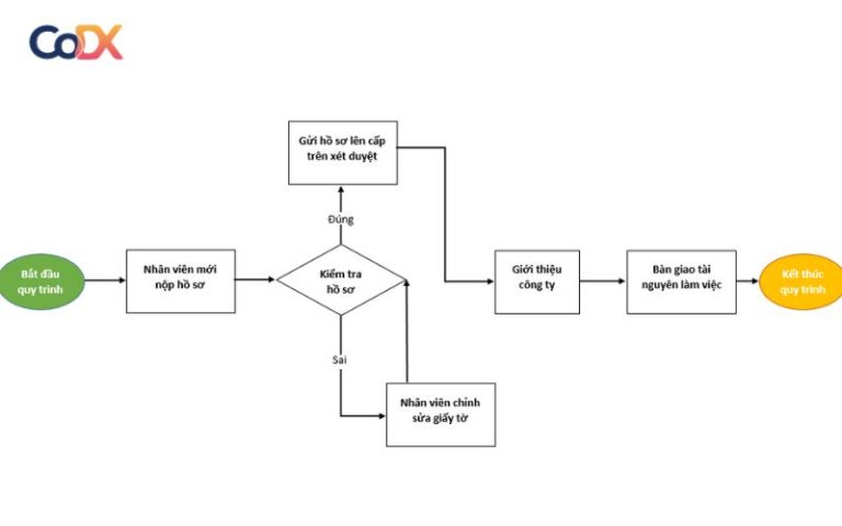 [TOP 5 FLOWCHART ONLINE] Mẫu lưu đồ quy trình phổ biến nhất