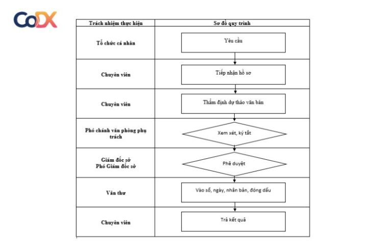 [TOP 5 FLOWCHART ONLINE] Mẫu lưu đồ quy trình phổ biến nhất