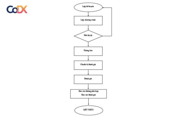 [TOP 5 FLOWCHART ONLINE] Mẫu lưu đồ quy trình phổ biến nhất