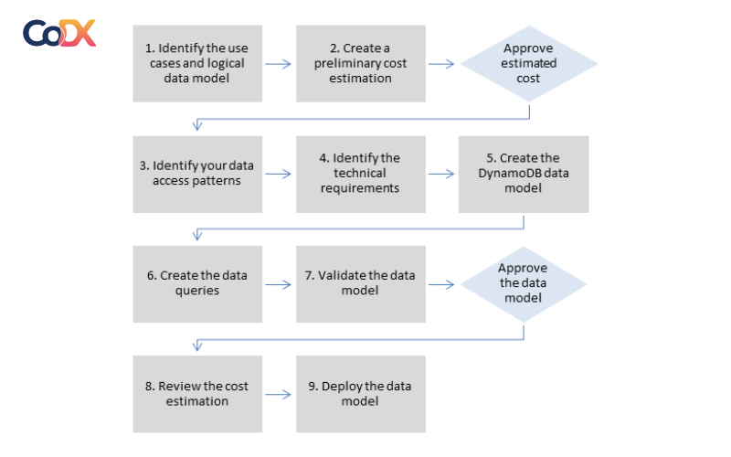 Quá trình lập mô hình hóa dữ liệu