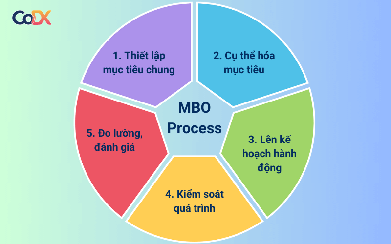 Quy trình quản trị mục tiêu theo MBO