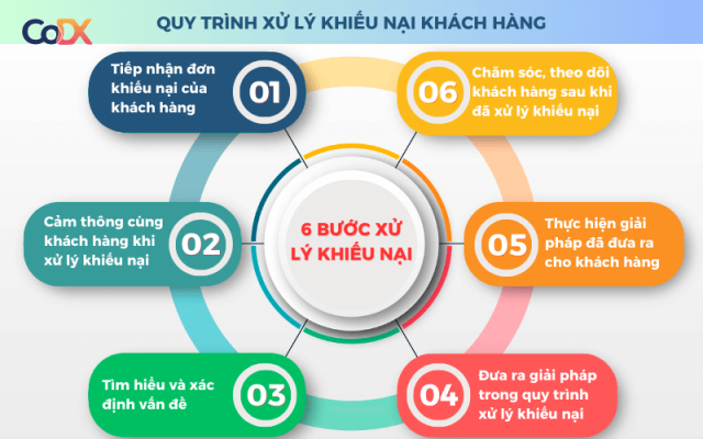 6 BƯỚc Trong Quy Trình Xử Lý Khiếu Nại Khách Hàng Hiệu Quả 100