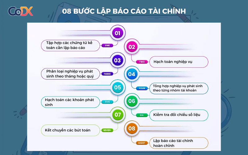 quy trình lập báo cáo tài chính