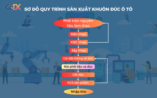 6 Mẫu Sơ Đồ Quy Trình Sản Xuất Của Doanh Nghiệp Phổ Biến Nhất