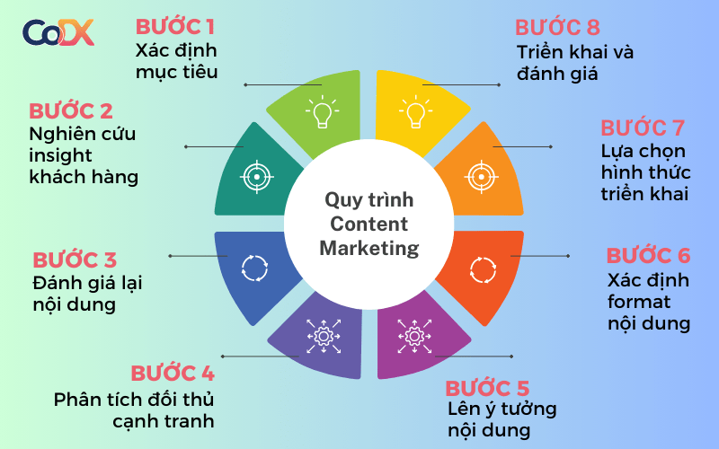 Quy trình content marketing