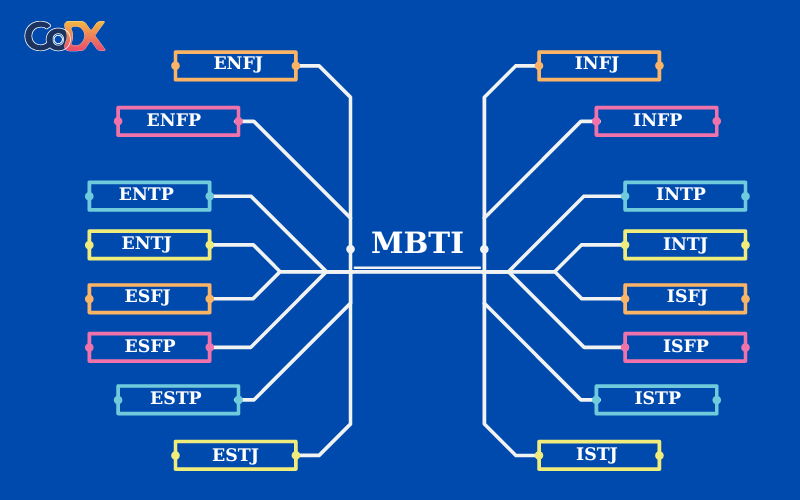 Hiểu rõ 16 tính cách qua bài test tính cách MBTI