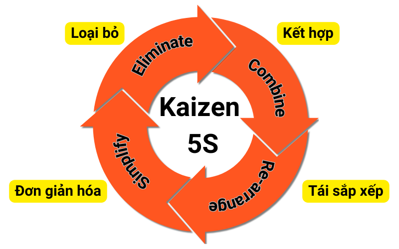 Áp dụng các biện pháp Kaizen 5S vào nơi làm việc
