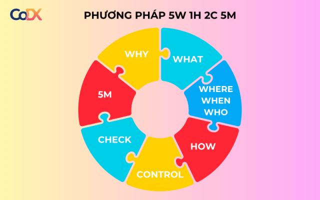 Phương pháp 5W 1H 2C 5M: Cách thức triển khai và ví dụ cụ thể