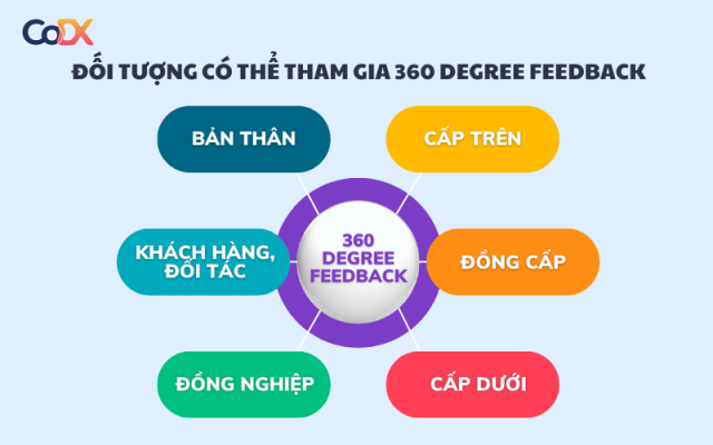 360 degree feedback là gì? Lợi ích và hạn chế khi triển khai