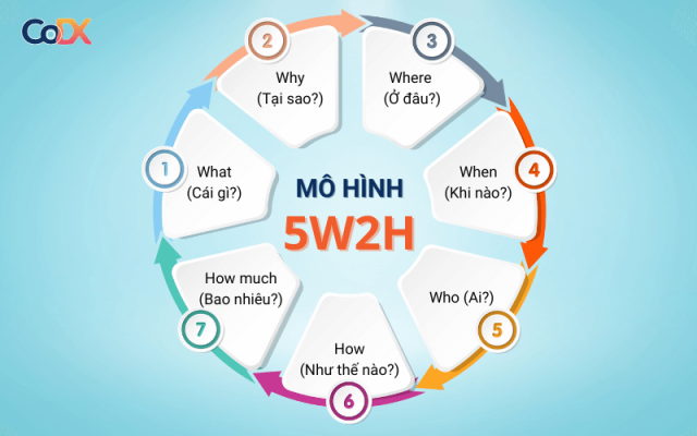 Mô hình 5W2H: Lợi ích, ví dụ áp dụng trong sản xuất, kế hoạch công việc