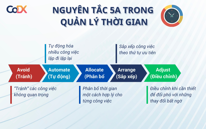 Nguyên tắc 5A trong quản lý thời gian