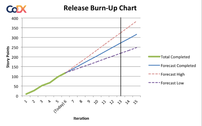 Burn up chart