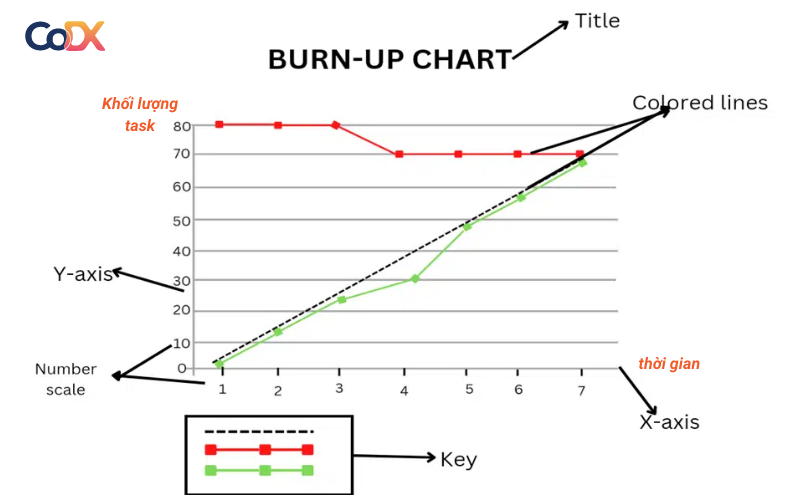 Cấu trúc của Burn up chart
