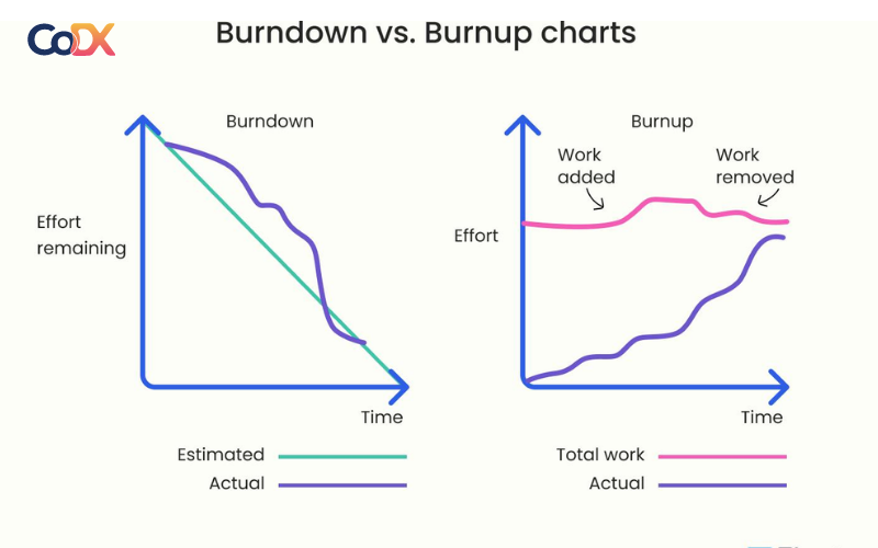 So sánh Burn up chart và Burn down chart